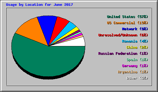 Usage by Location for June 2017